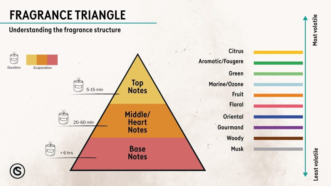 How Perfume Works: Understanding the Fragrance Pyramid 1